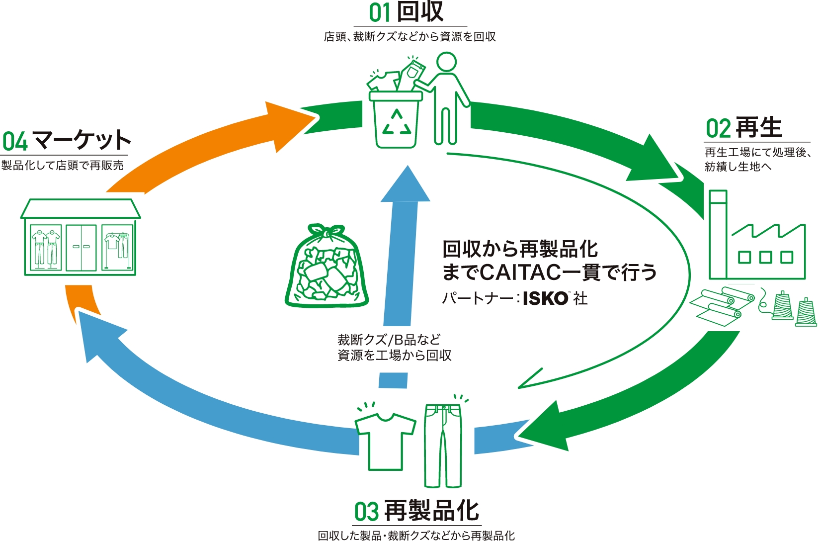 MUDAZERO 流れの図