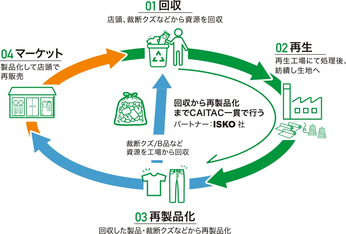 MUDAZERO 流れの図
